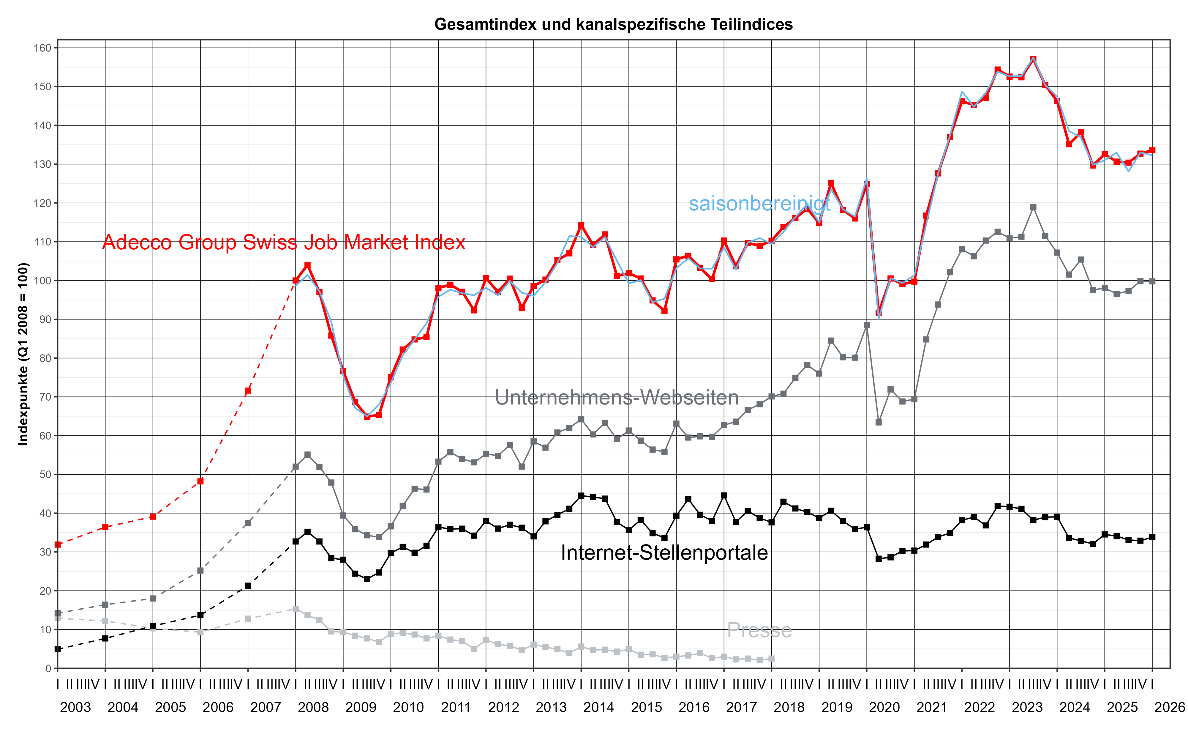Indices im Zeitverlauf (Popup)