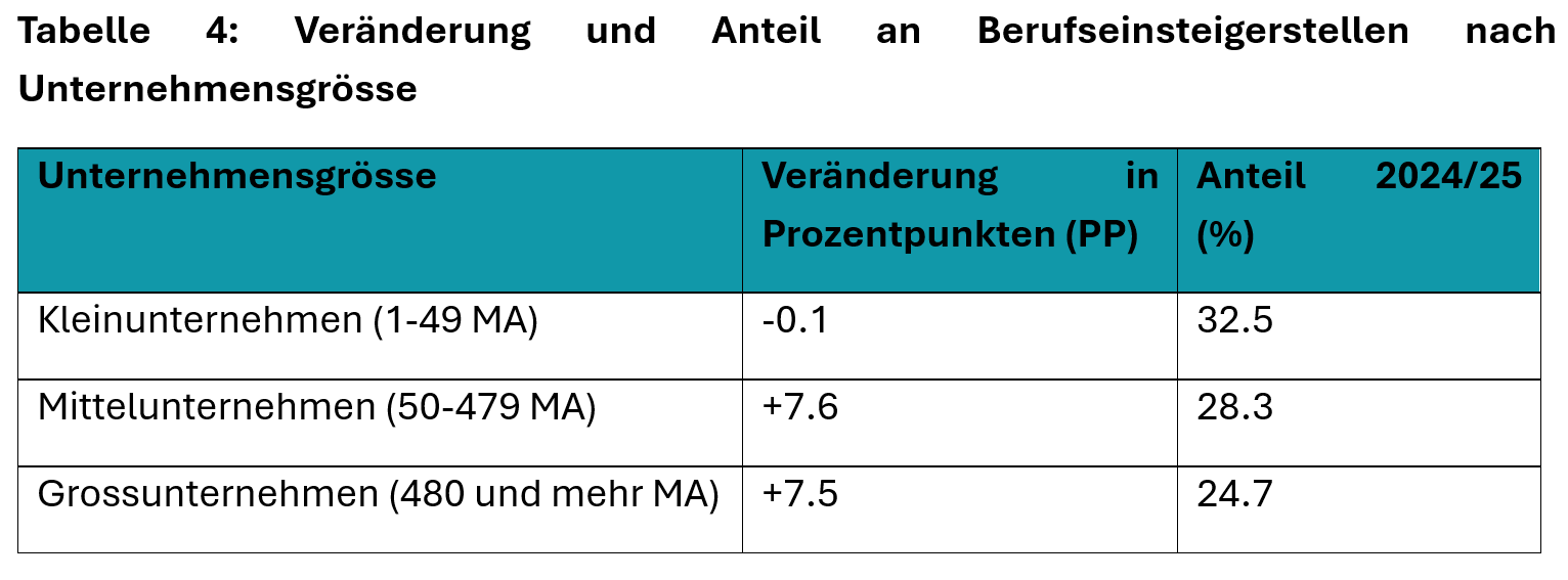 Tabelle nach Unternehmensgrösse