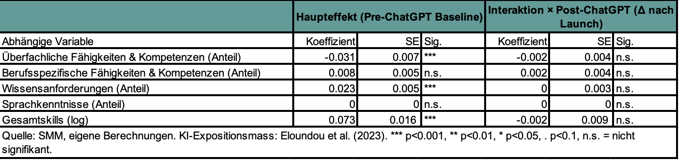 Tabelle 2