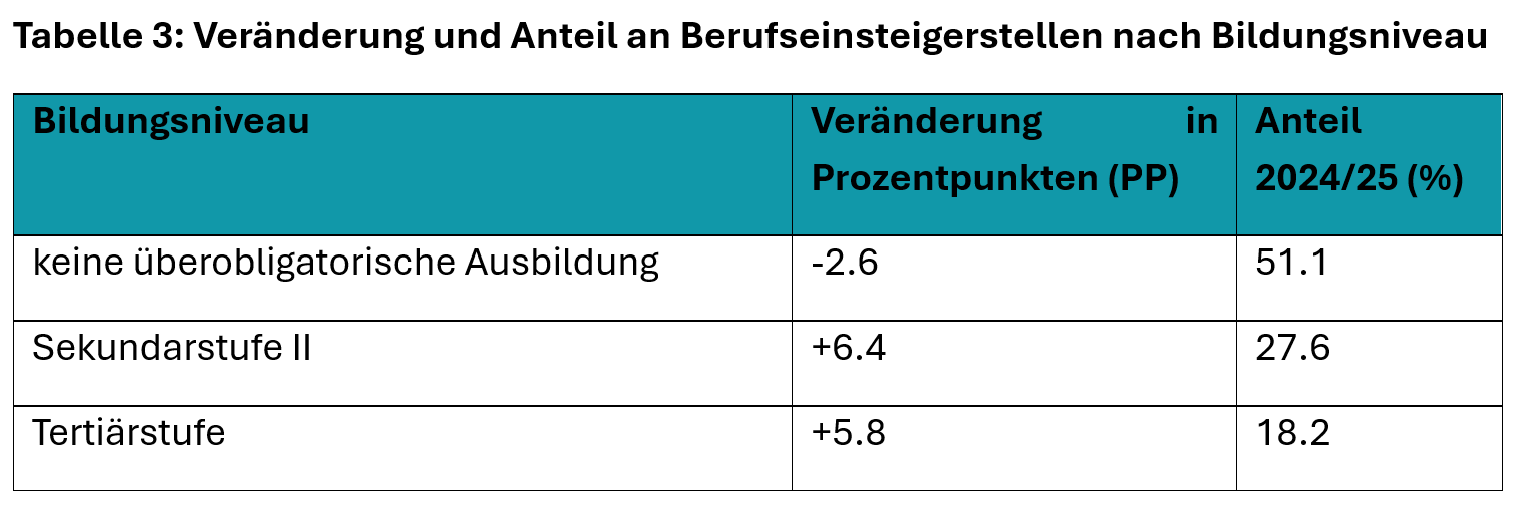 Tabelle nach Bildungsniveau